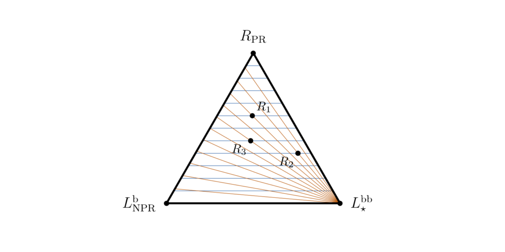 Diagramme triangulaire montrant différentes régions (R1, R2, R3) et lignes tracées entre trois points sommets, illustrant des concepts géométriques de probabilité.