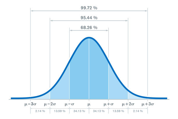 Graphique d'une courbe en cloche bleue (loi normale) indiquant les pourcentages d'une population données situés entre les écarts-types (68.26%, 95.44%, 99.72%).