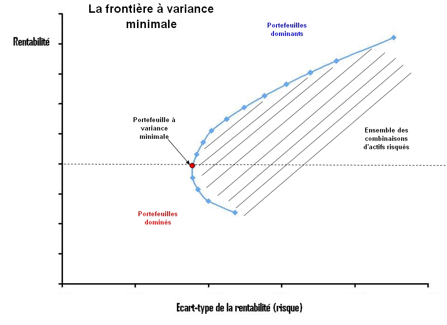 Graphique financier avec la rentabilité en ordonnée et le risque en abscisse, montrant une courbe bleue appelée « frontière à variance minimale ».